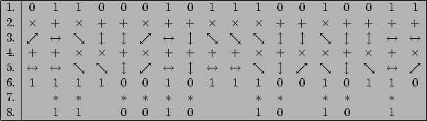 \begin{table}\begin{list}{}{
\setlength{\leftmargin}{-0.5cm}
\setlength{\listpa...
... 1 & 0 & & 1 & \\
\par
\hline
\end{array}\end{displaymath}\end{list}\end{table}